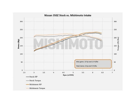 Mishimoto 03-06 Nissan 350Z Performance Air Intake - REWRK Collective